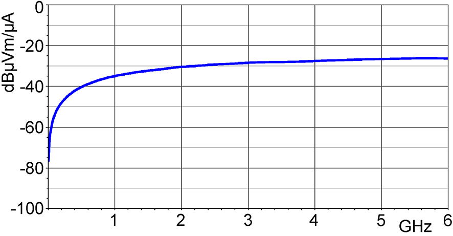 Frequency response [dBµV] / [dBµA/m]